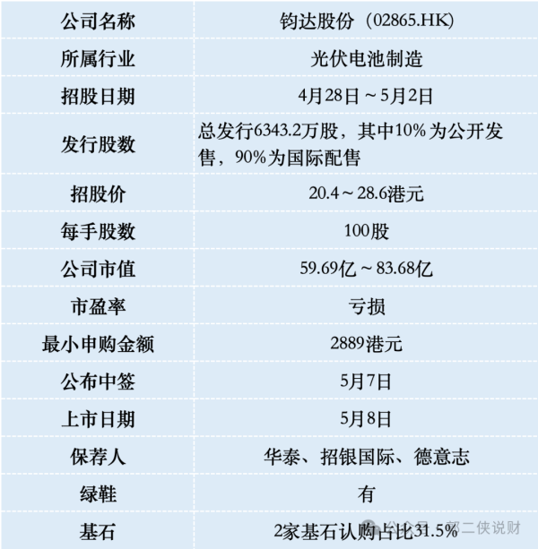 股票入门配资知识网 钧达股份在港股二次上市，如果下限定价可能还有口汤喝